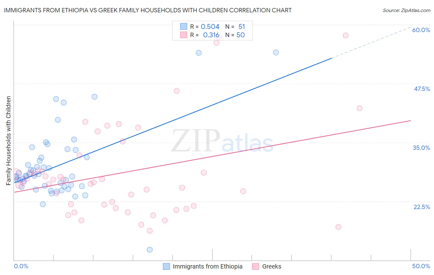 Immigrants from Ethiopia vs Greek Family Households with Children