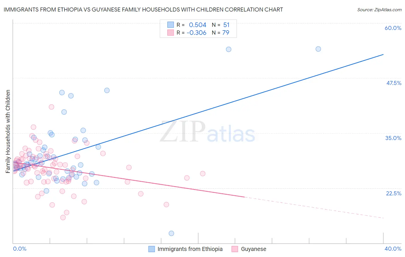 Immigrants from Ethiopia vs Guyanese Family Households with Children