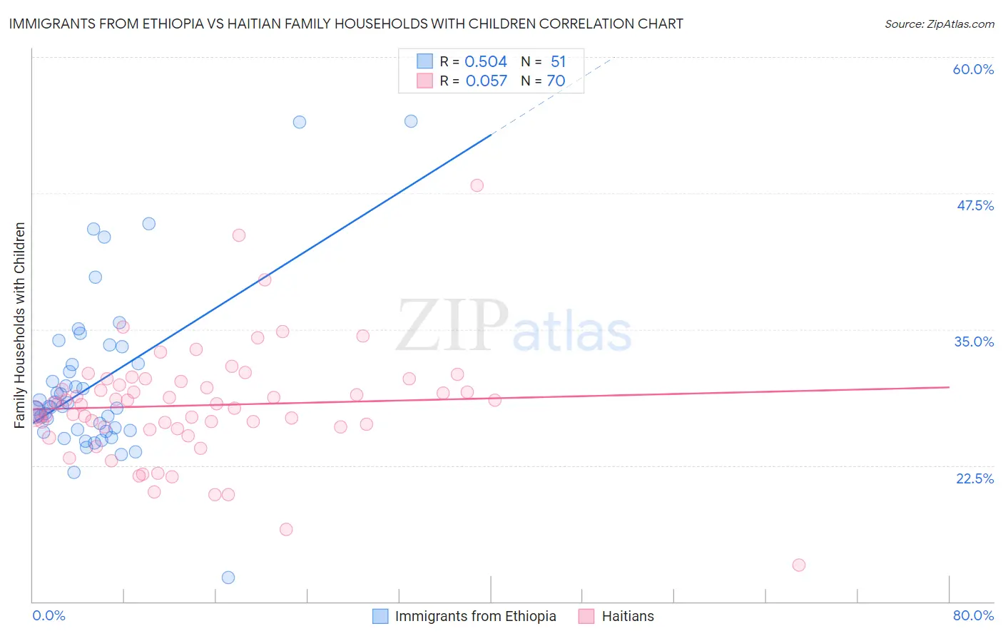 Immigrants from Ethiopia vs Haitian Family Households with Children