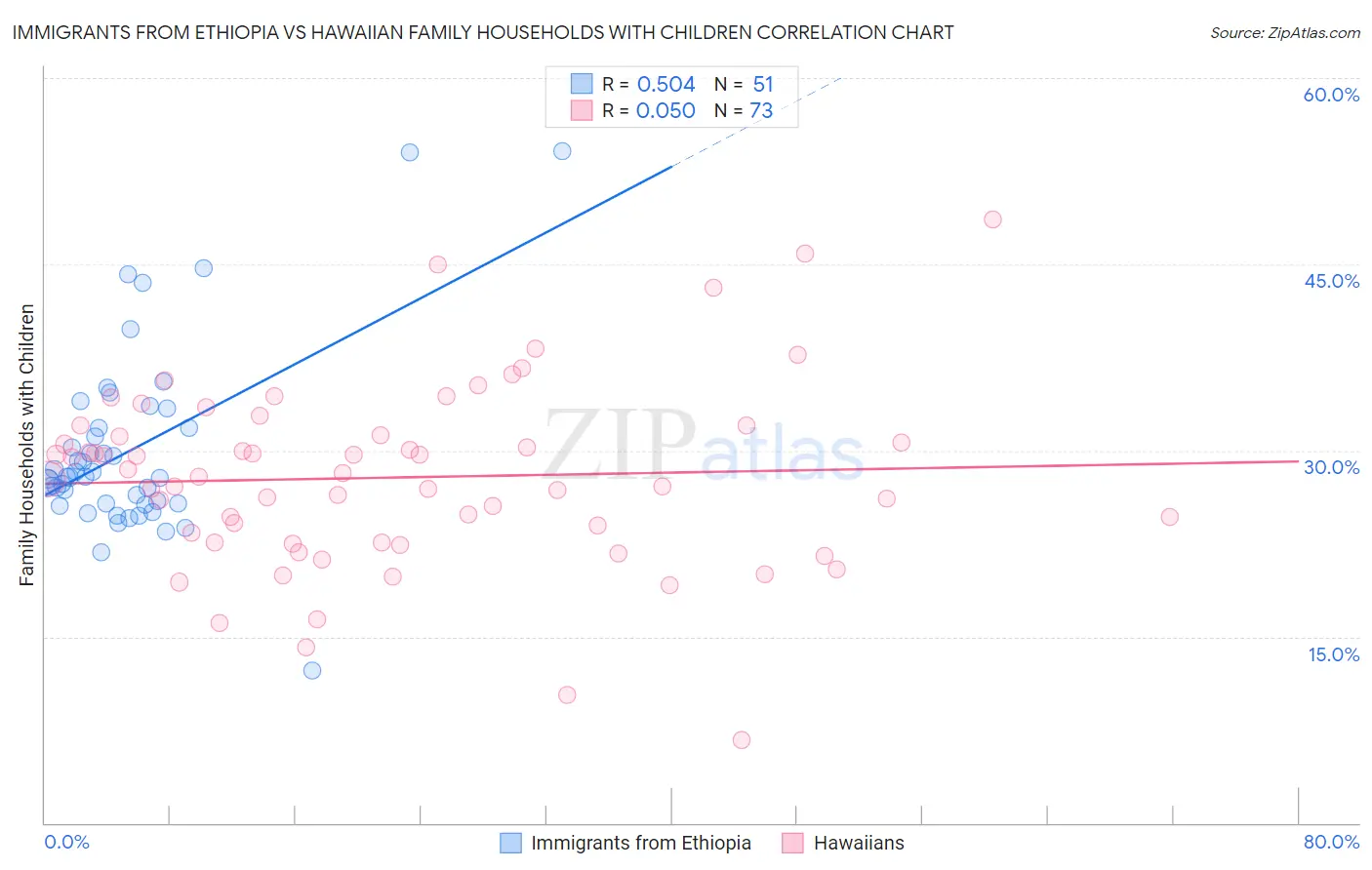Immigrants from Ethiopia vs Hawaiian Family Households with Children