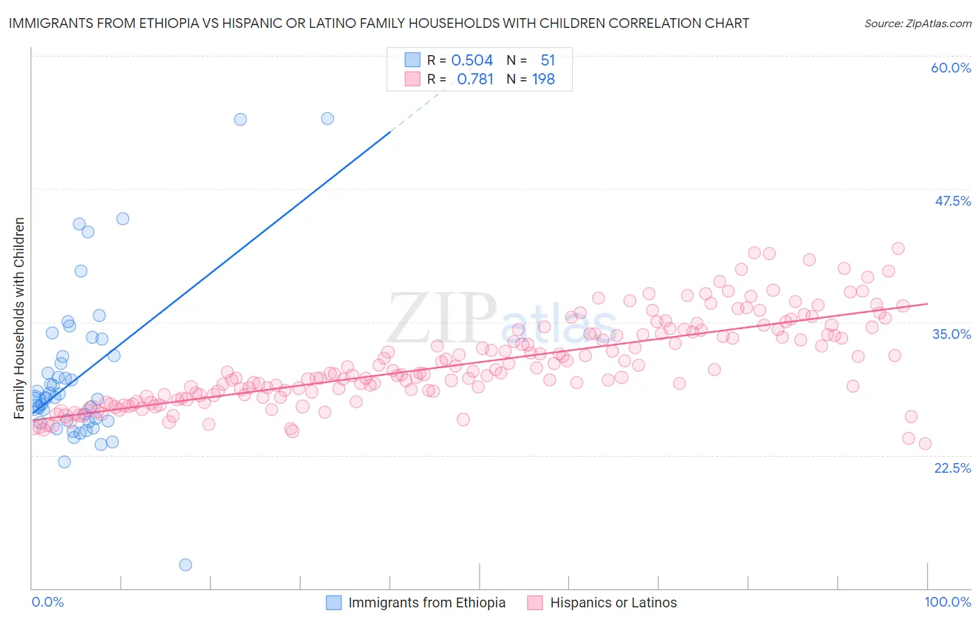 Immigrants from Ethiopia vs Hispanic or Latino Family Households with Children