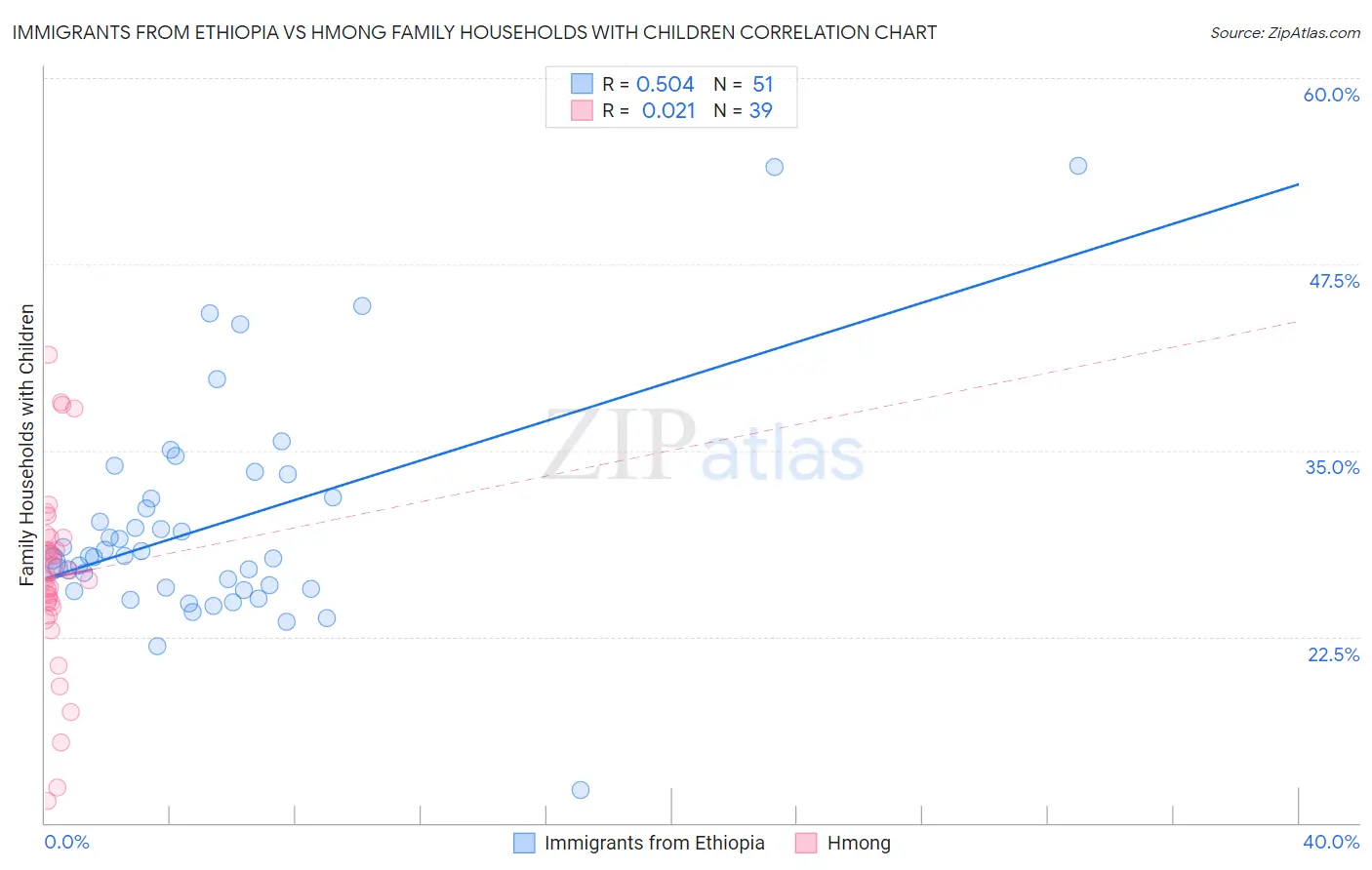 Immigrants from Ethiopia vs Hmong Family Households with Children