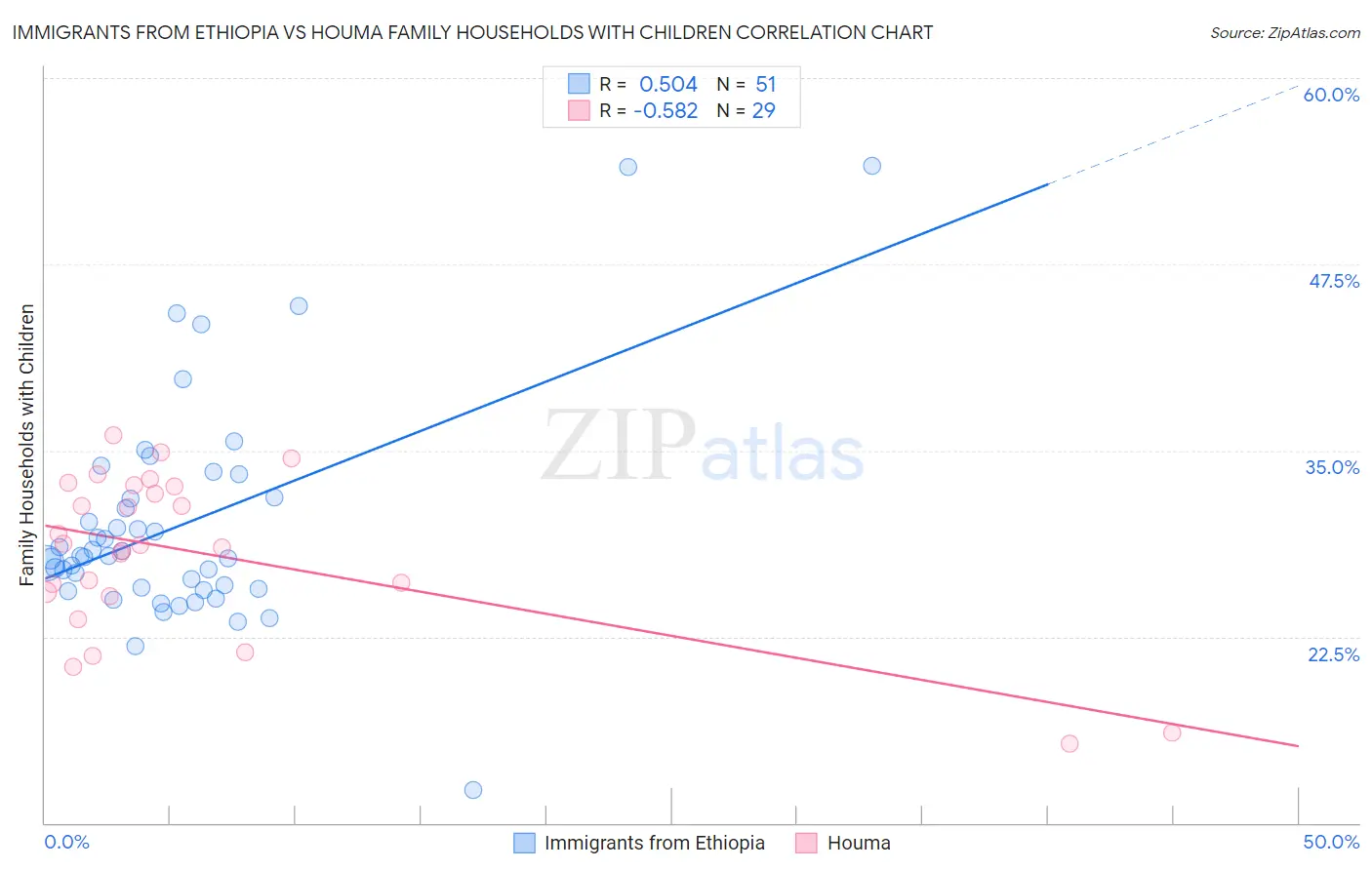 Immigrants from Ethiopia vs Houma Family Households with Children