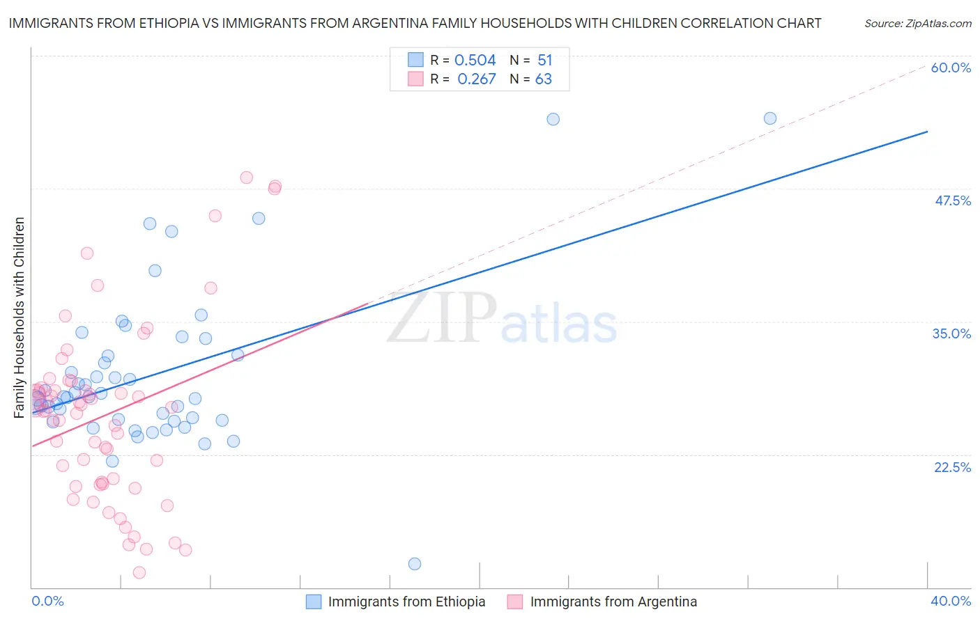 Immigrants from Ethiopia vs Immigrants from Argentina Family Households with Children