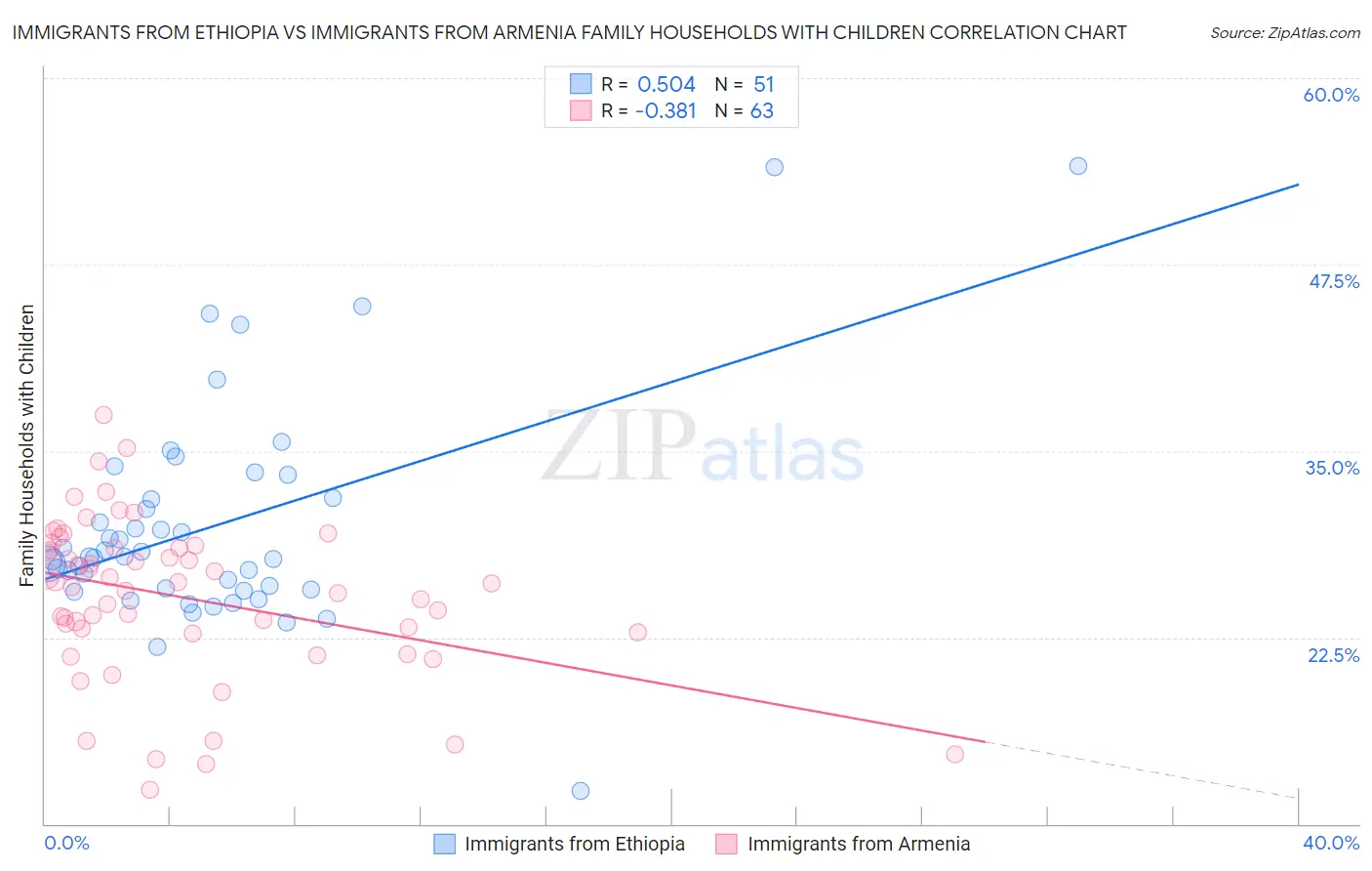 Immigrants from Ethiopia vs Immigrants from Armenia Family Households with Children