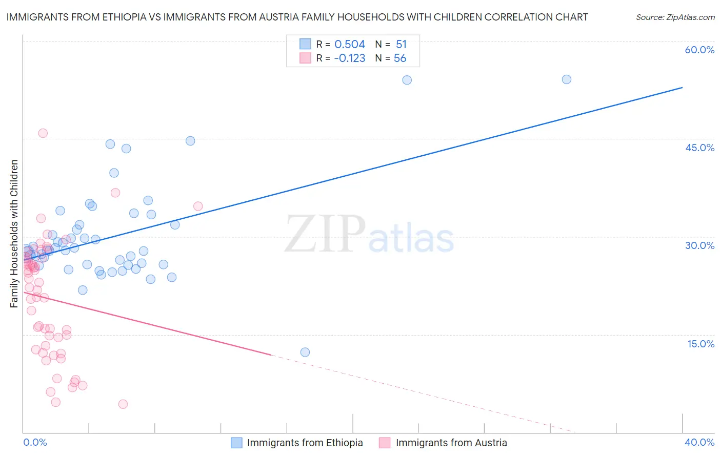 Immigrants from Ethiopia vs Immigrants from Austria Family Households with Children