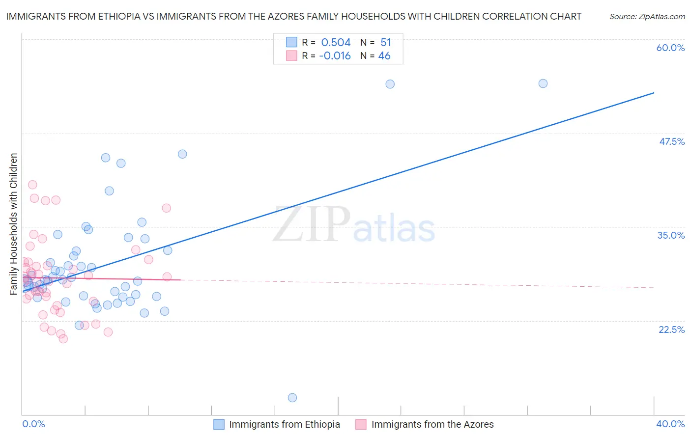 Immigrants from Ethiopia vs Immigrants from the Azores Family Households with Children