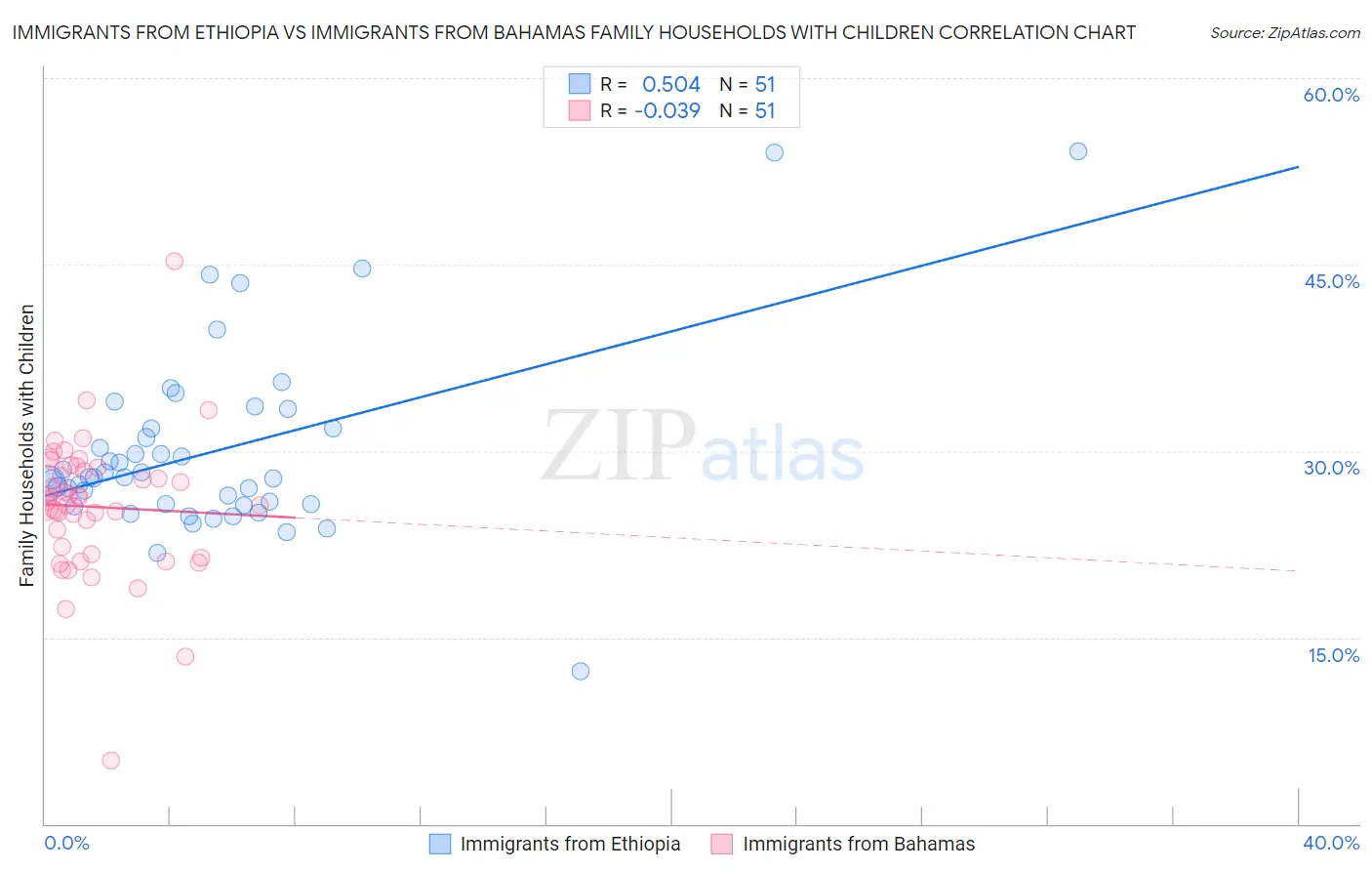 Immigrants from Ethiopia vs Immigrants from Bahamas Family Households with Children