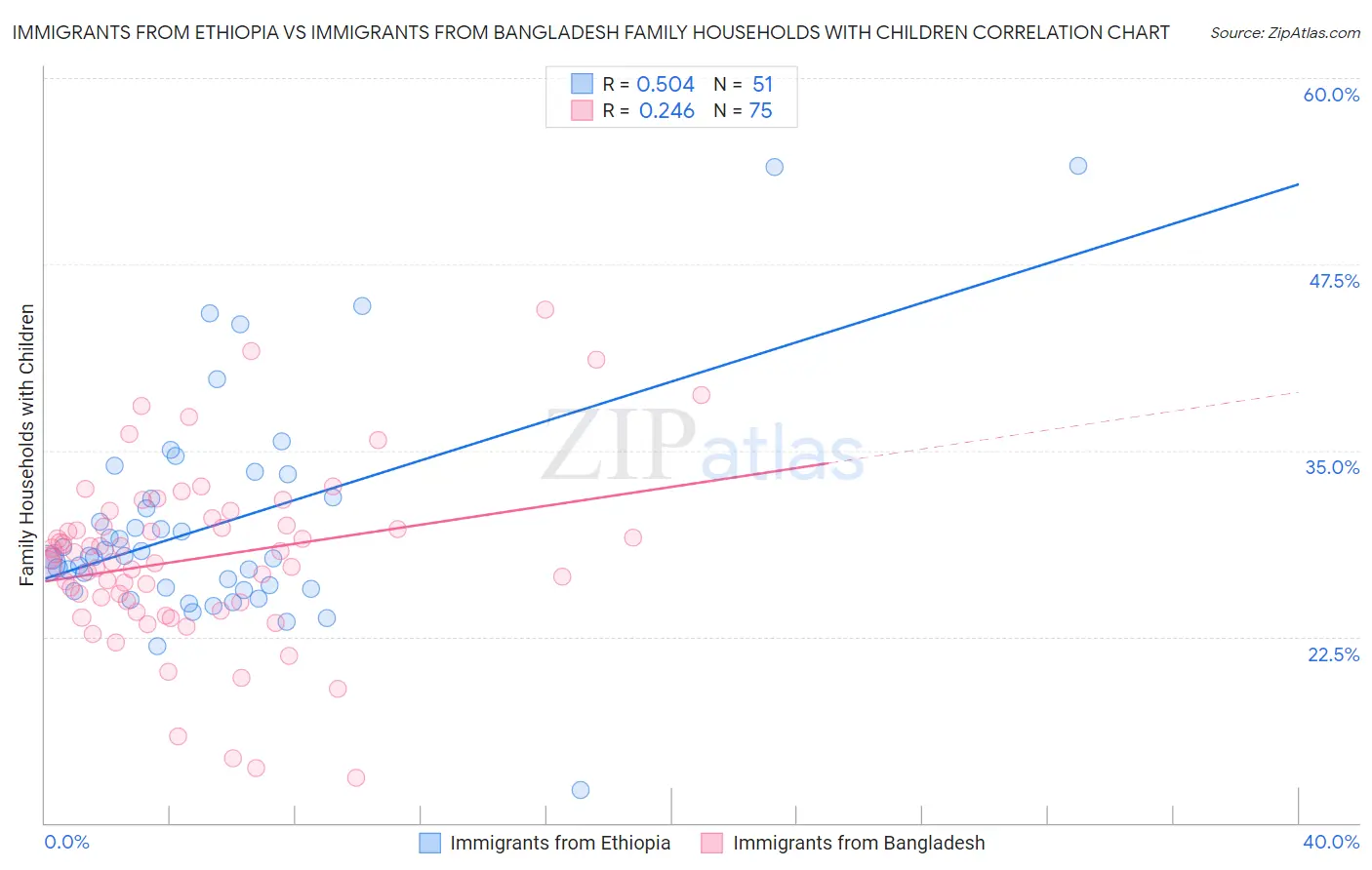 Immigrants from Ethiopia vs Immigrants from Bangladesh Family Households with Children