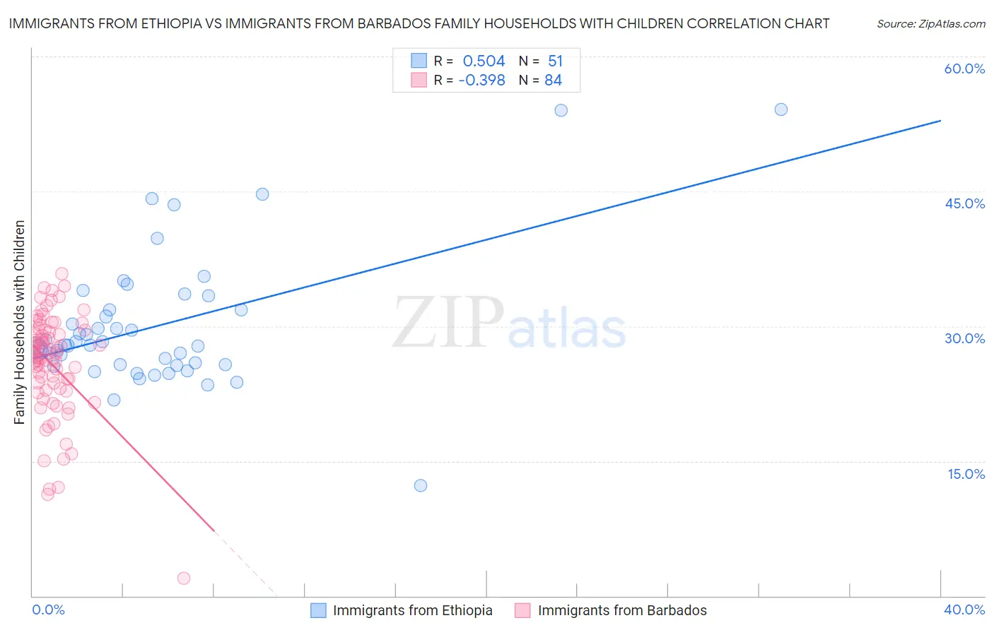 Immigrants from Ethiopia vs Immigrants from Barbados Family Households with Children