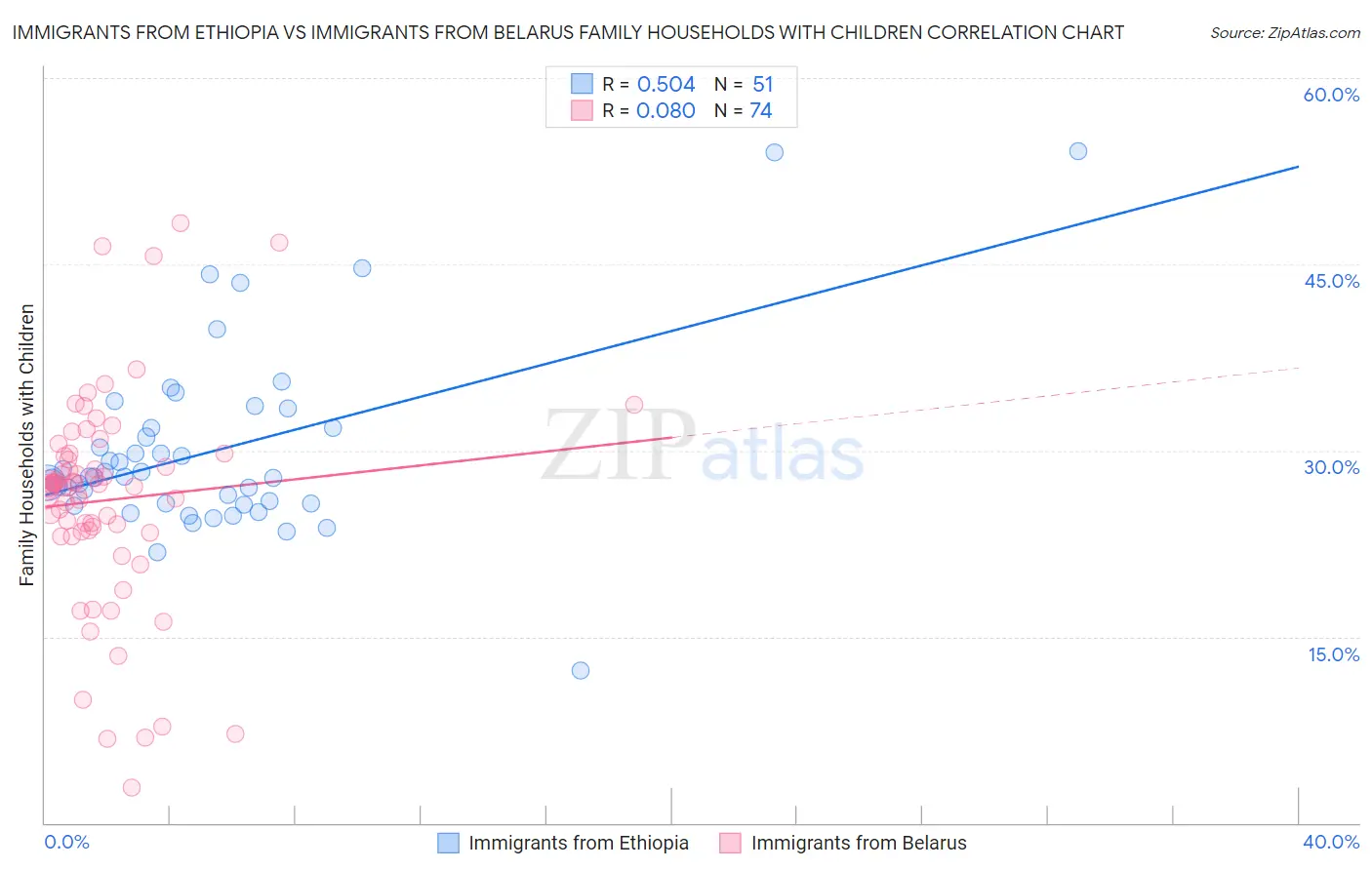 Immigrants from Ethiopia vs Immigrants from Belarus Family Households with Children