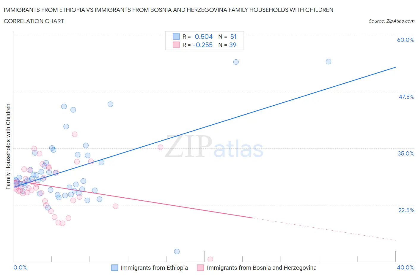 Immigrants from Ethiopia vs Immigrants from Bosnia and Herzegovina Family Households with Children