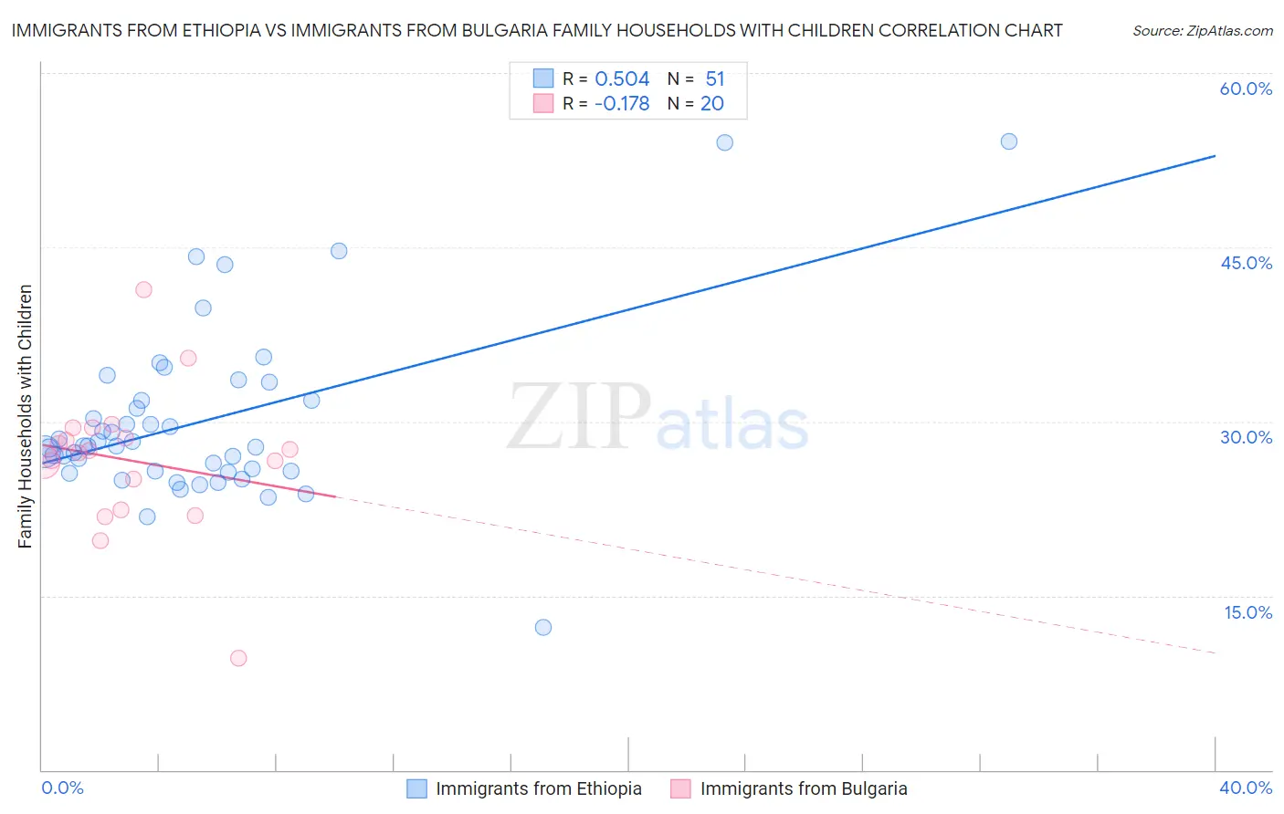 Immigrants from Ethiopia vs Immigrants from Bulgaria Family Households with Children