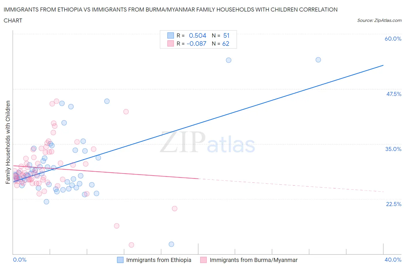 Immigrants from Ethiopia vs Immigrants from Burma/Myanmar Family Households with Children