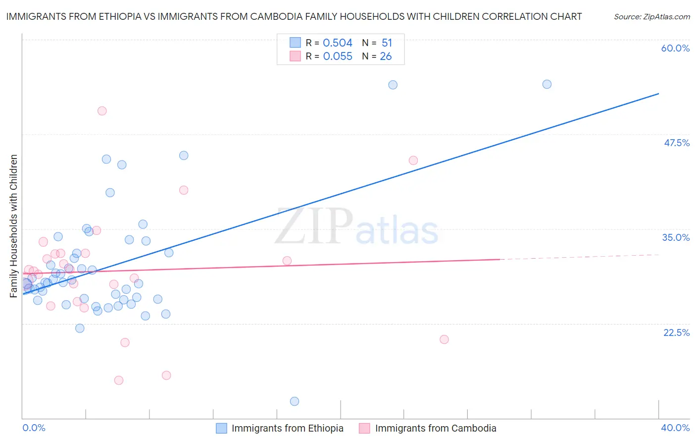 Immigrants from Ethiopia vs Immigrants from Cambodia Family Households with Children