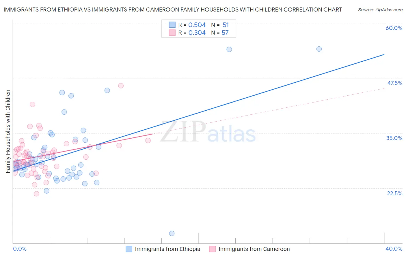 Immigrants from Ethiopia vs Immigrants from Cameroon Family Households with Children