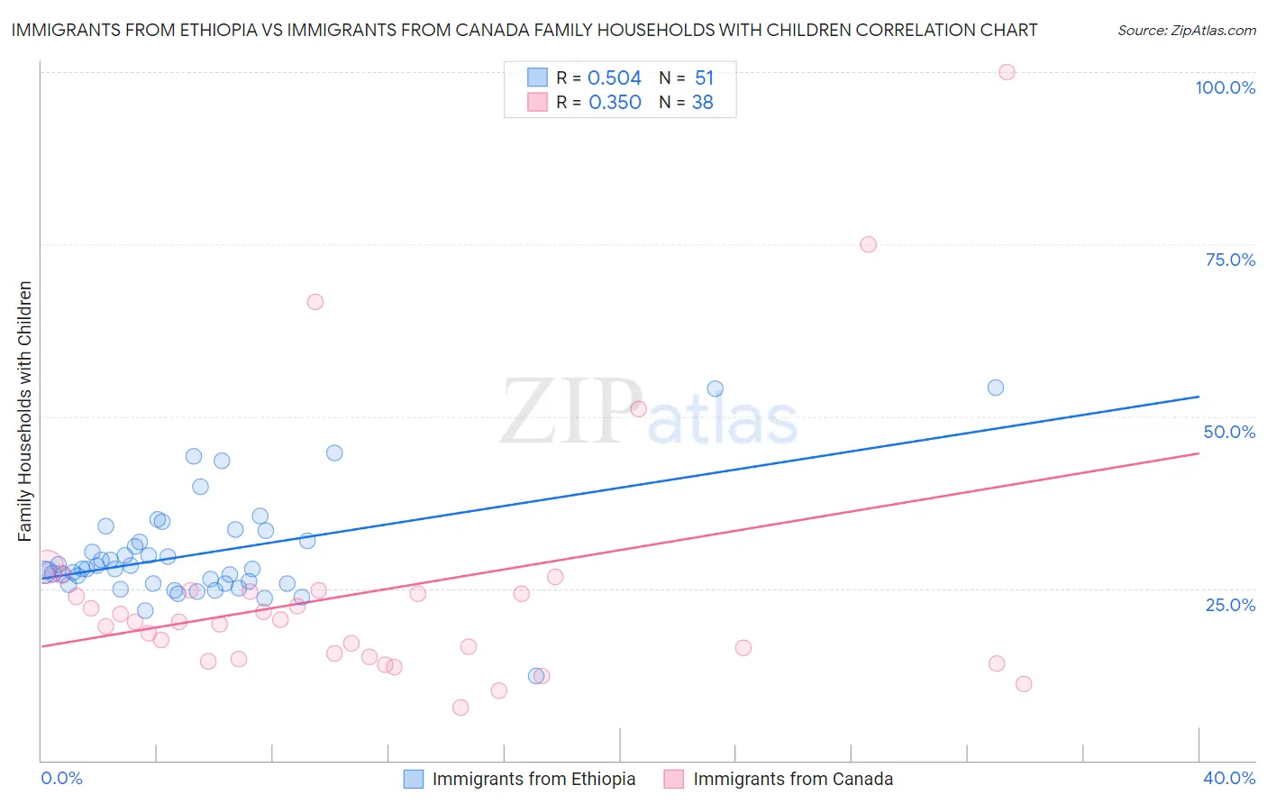 Immigrants from Ethiopia vs Immigrants from Canada Family Households with Children