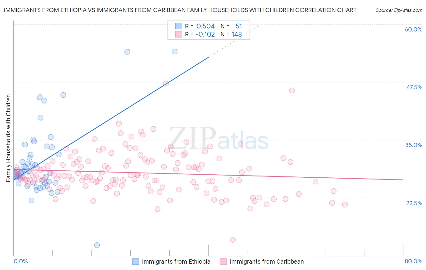 Immigrants from Ethiopia vs Immigrants from Caribbean Family Households with Children