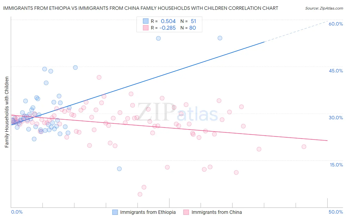 Immigrants from Ethiopia vs Immigrants from China Family Households with Children