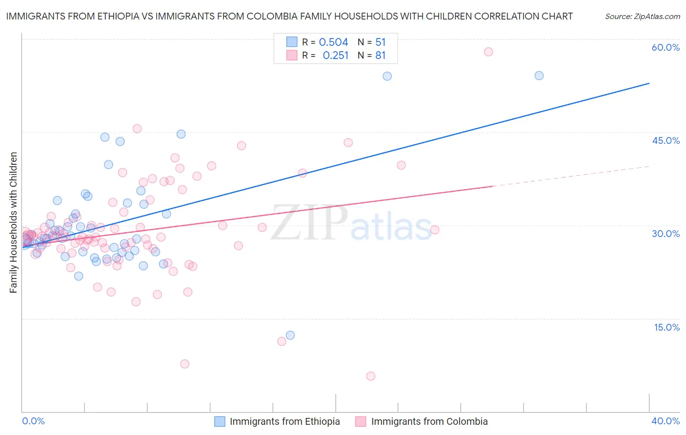Immigrants from Ethiopia vs Immigrants from Colombia Family Households with Children