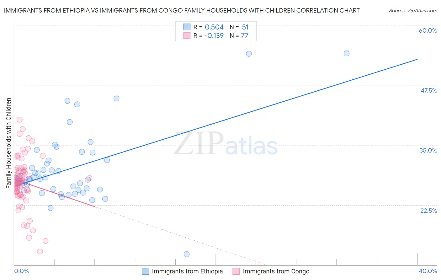 Immigrants from Ethiopia vs Immigrants from Congo Family Households with Children