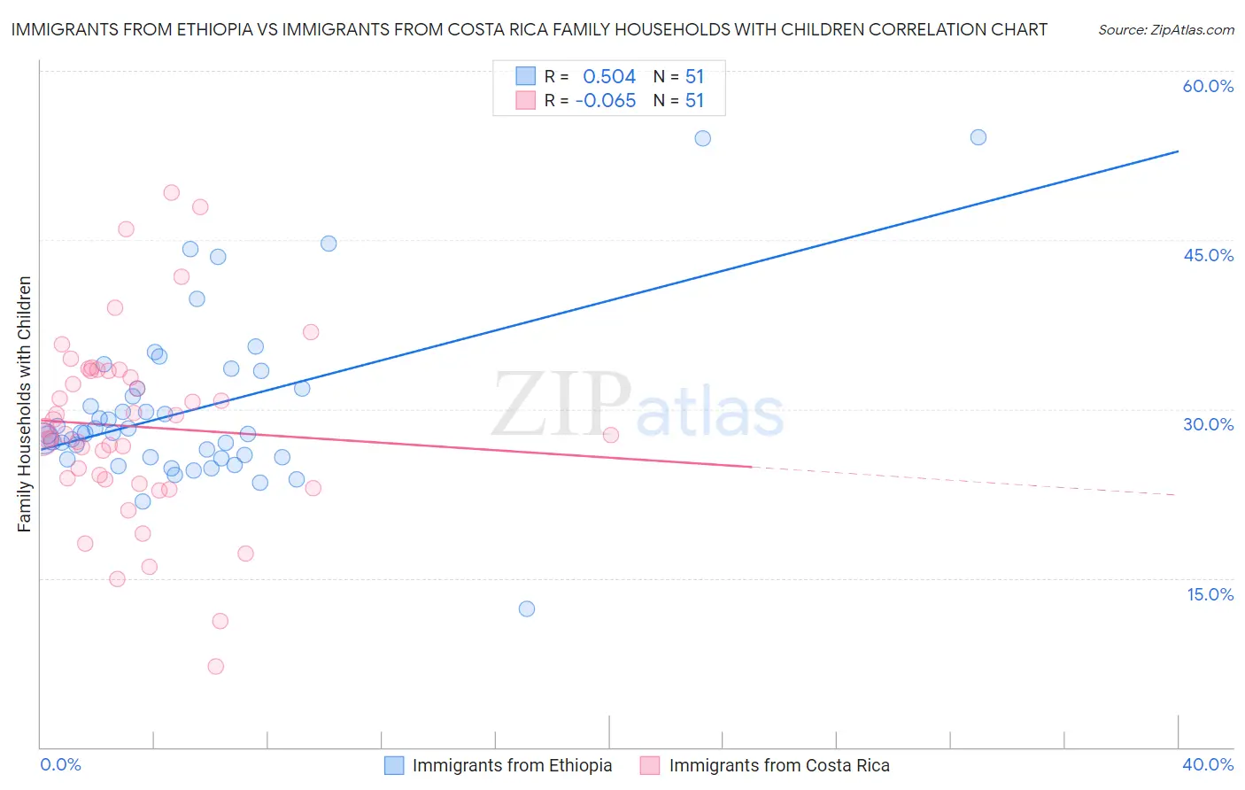 Immigrants from Ethiopia vs Immigrants from Costa Rica Family Households with Children