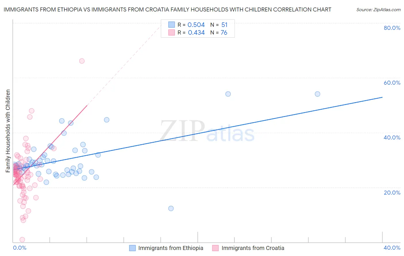 Immigrants from Ethiopia vs Immigrants from Croatia Family Households with Children