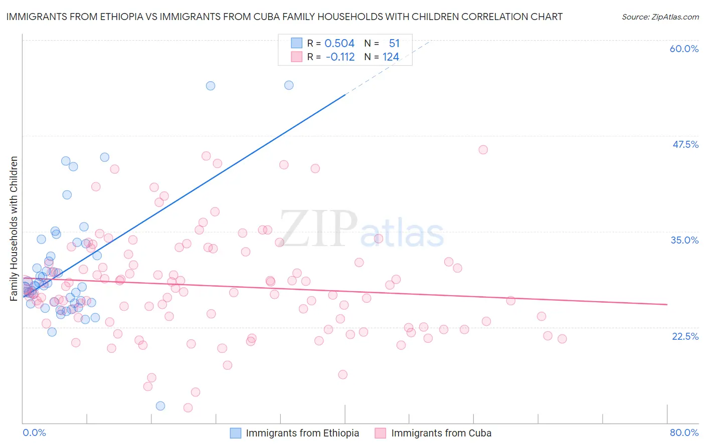 Immigrants from Ethiopia vs Immigrants from Cuba Family Households with Children