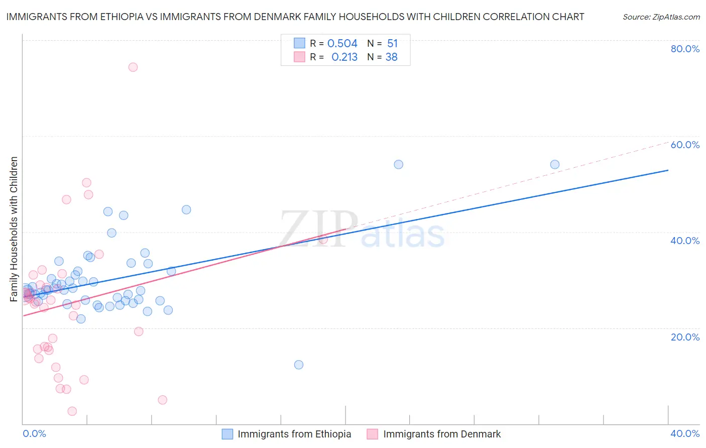 Immigrants from Ethiopia vs Immigrants from Denmark Family Households with Children