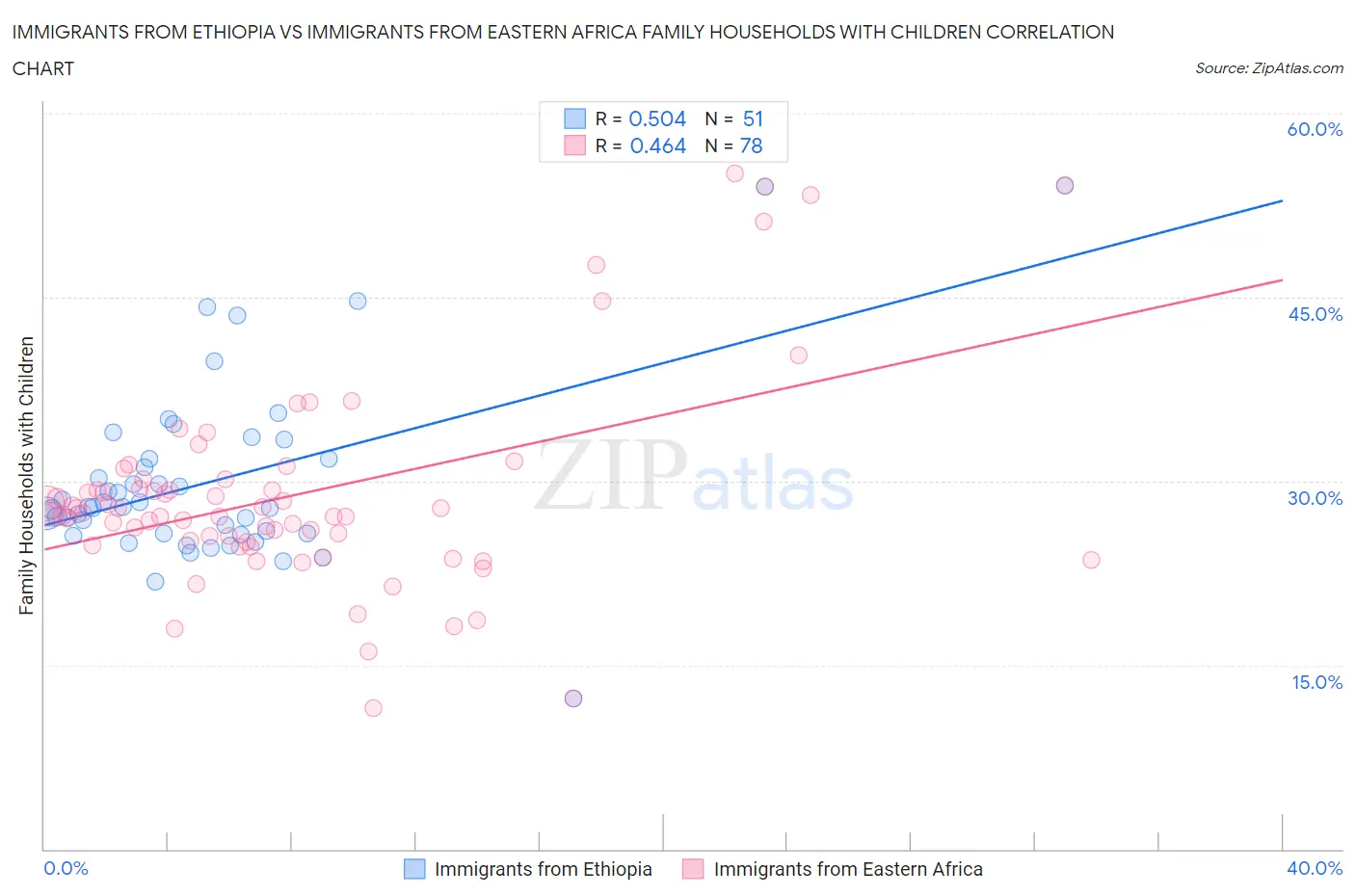 Immigrants from Ethiopia vs Immigrants from Eastern Africa Family Households with Children
