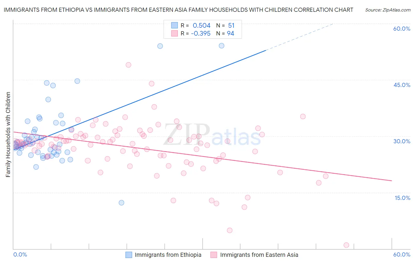 Immigrants from Ethiopia vs Immigrants from Eastern Asia Family Households with Children