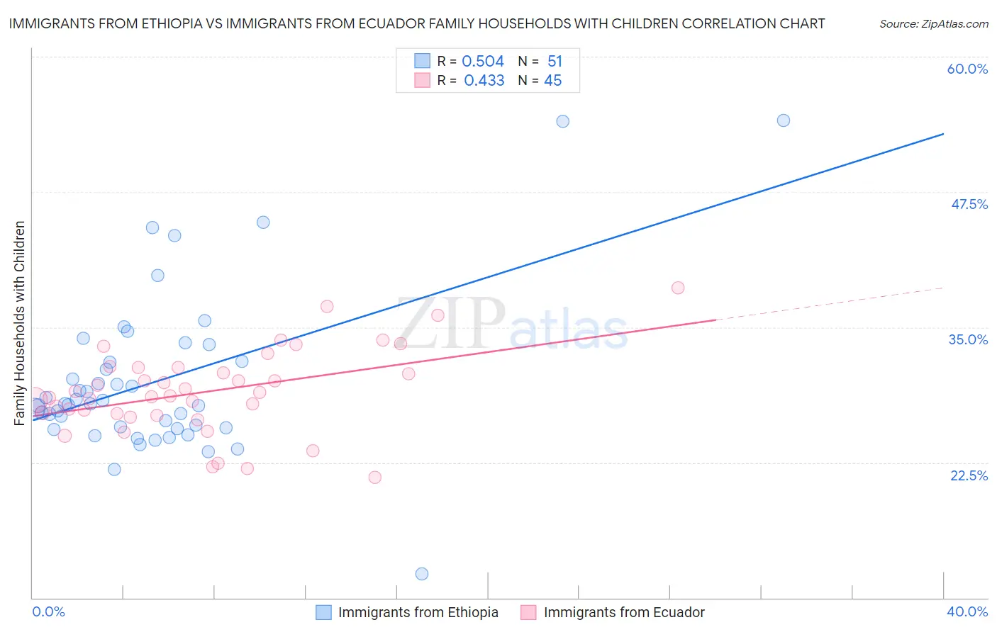 Immigrants from Ethiopia vs Immigrants from Ecuador Family Households with Children