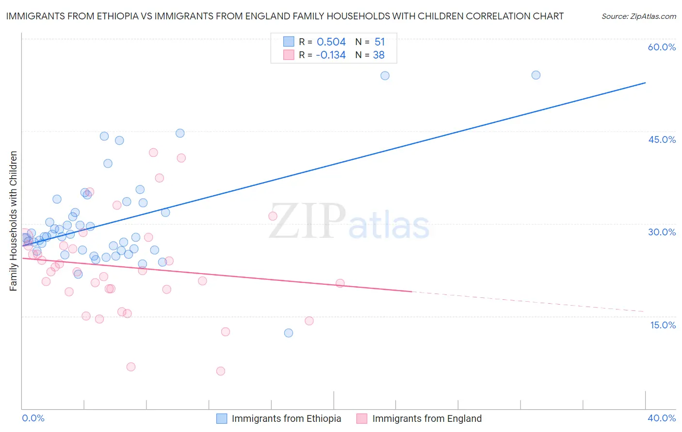 Immigrants from Ethiopia vs Immigrants from England Family Households with Children