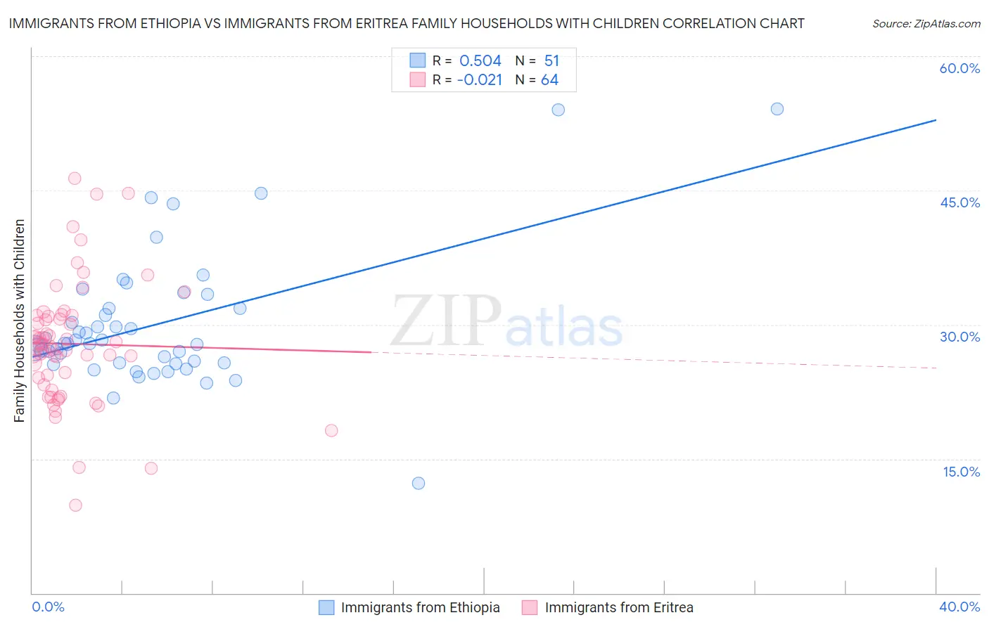 Immigrants from Ethiopia vs Immigrants from Eritrea Family Households with Children