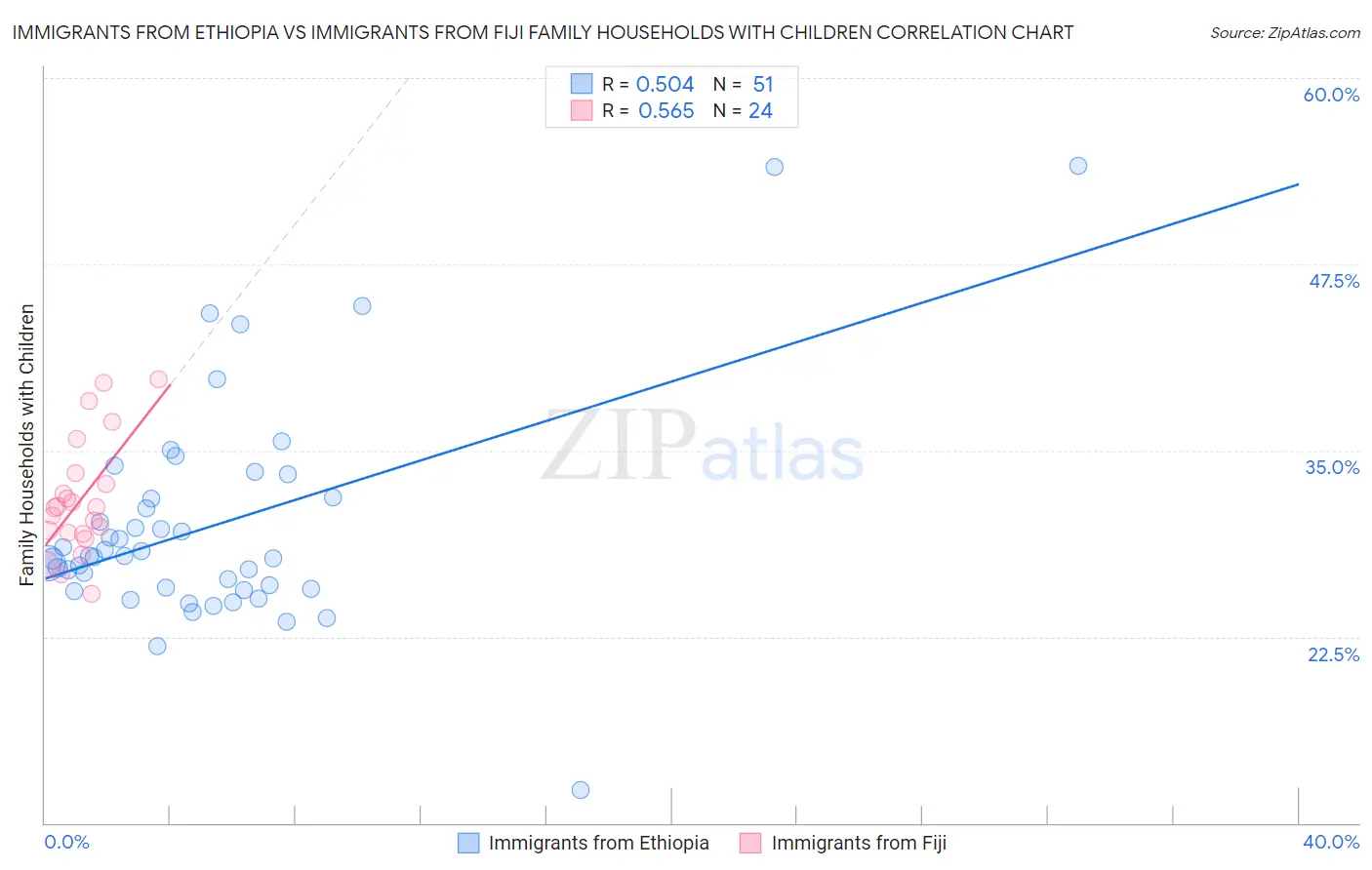 Immigrants from Ethiopia vs Immigrants from Fiji Family Households with Children