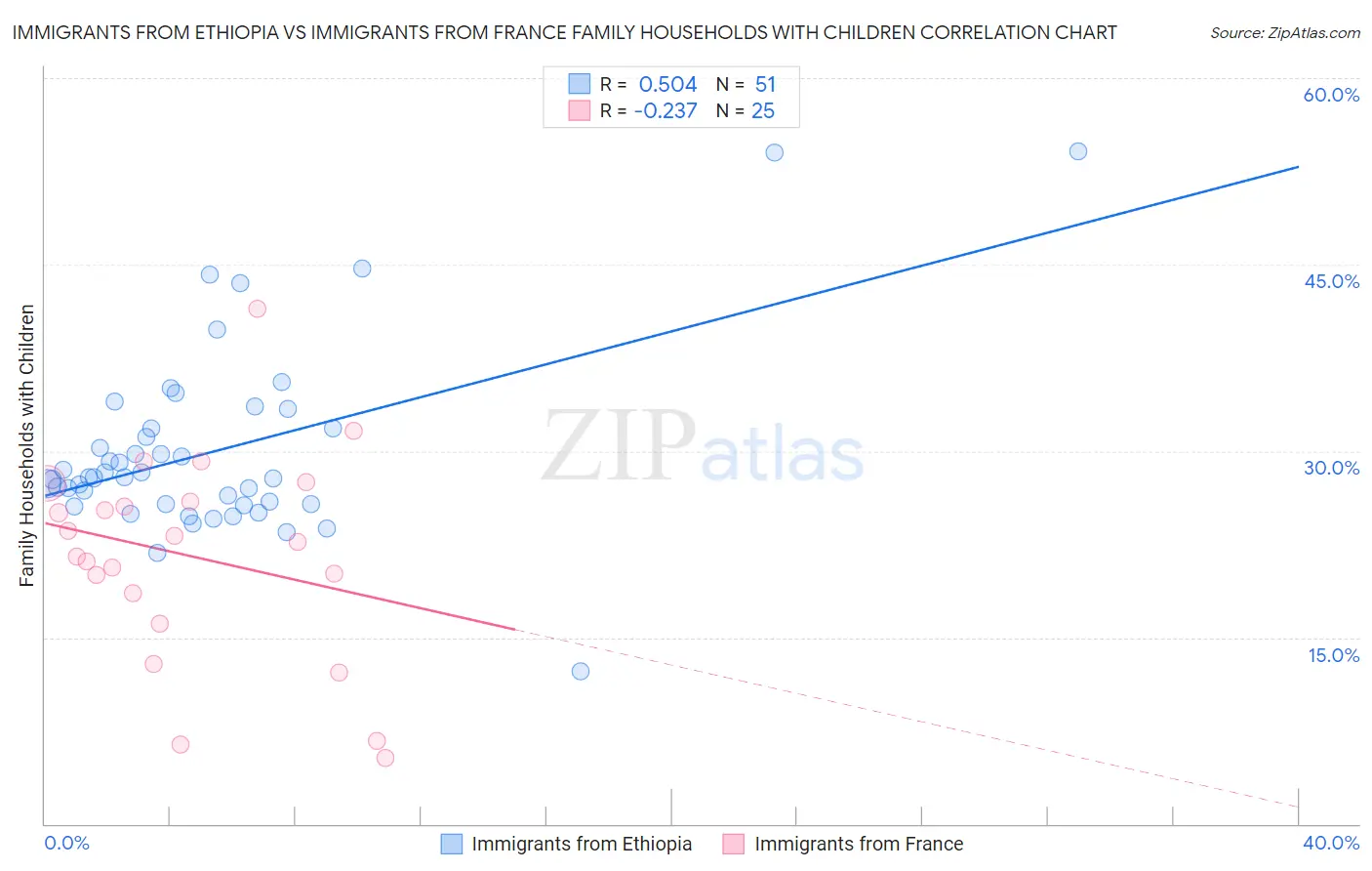 Immigrants from Ethiopia vs Immigrants from France Family Households with Children