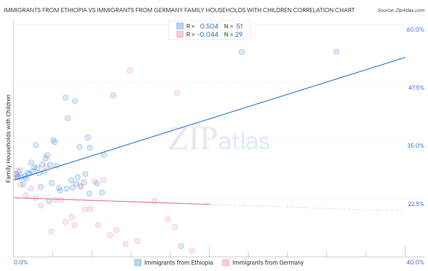 Immigrants from Ethiopia vs Immigrants from Germany Family Households with Children