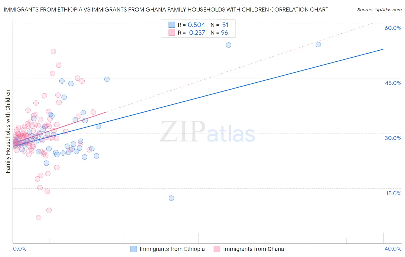Immigrants from Ethiopia vs Immigrants from Ghana Family Households with Children