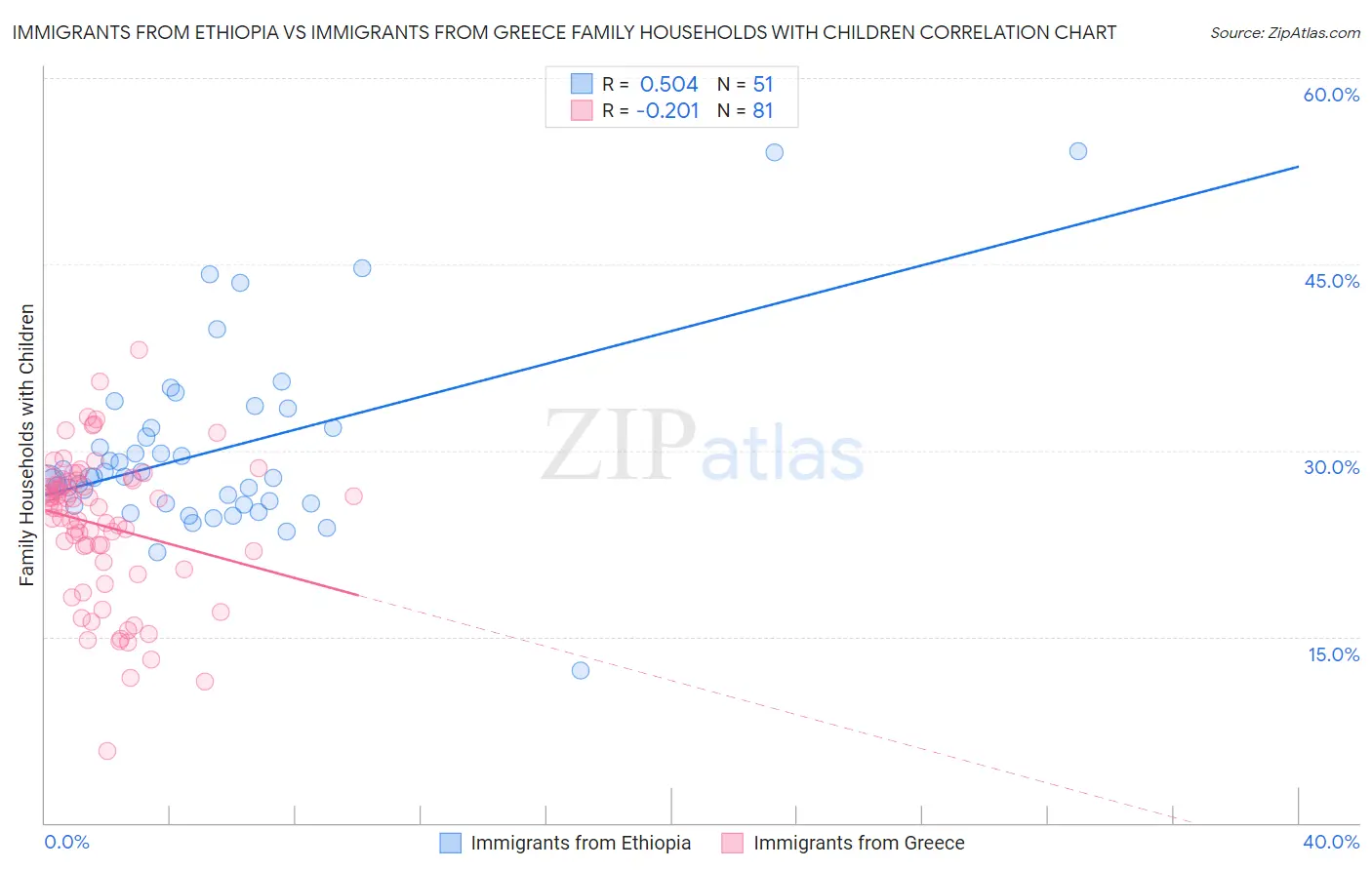 Immigrants from Ethiopia vs Immigrants from Greece Family Households with Children