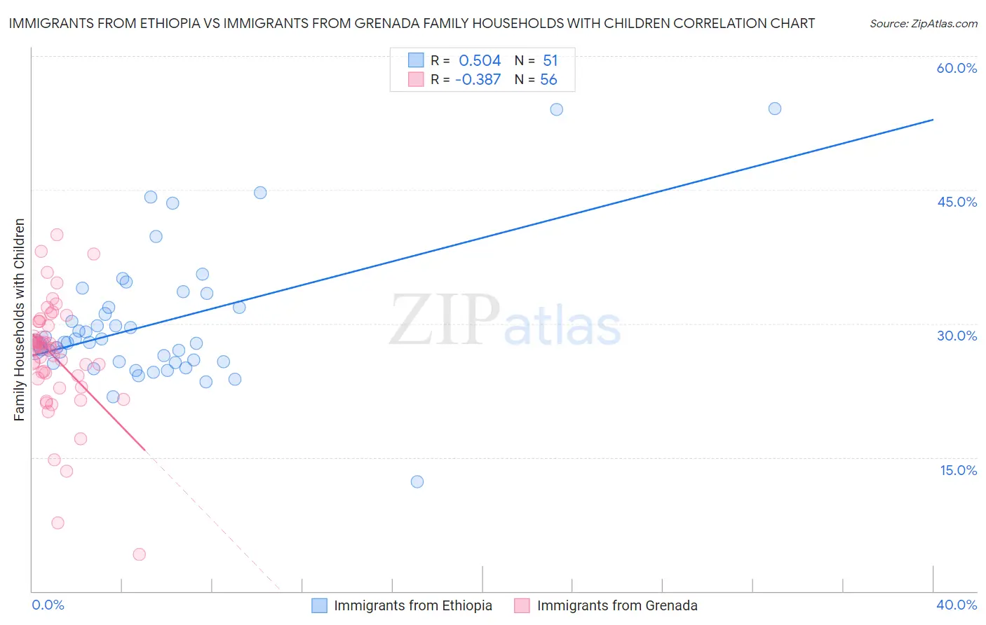 Immigrants from Ethiopia vs Immigrants from Grenada Family Households with Children