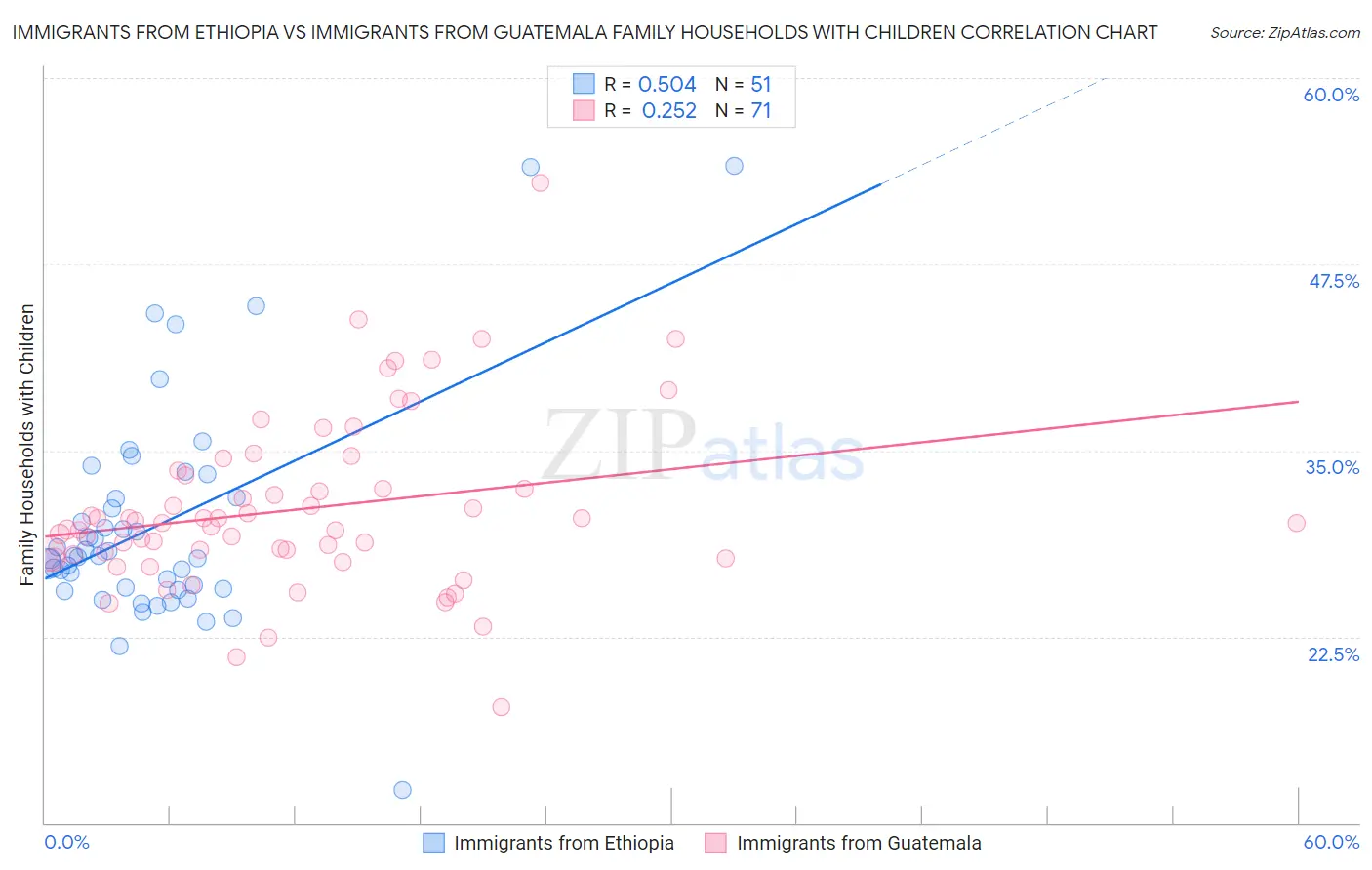Immigrants from Ethiopia vs Immigrants from Guatemala Family Households with Children