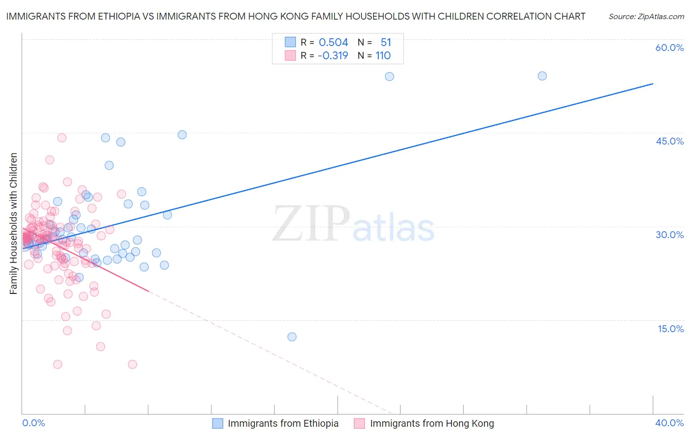 Immigrants from Ethiopia vs Immigrants from Hong Kong Family Households with Children