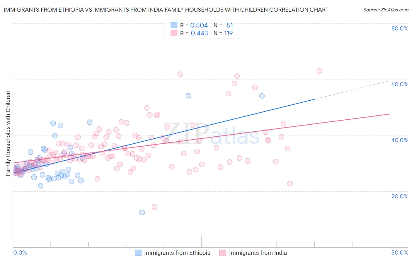 Immigrants from Ethiopia vs Immigrants from India Family Households with Children