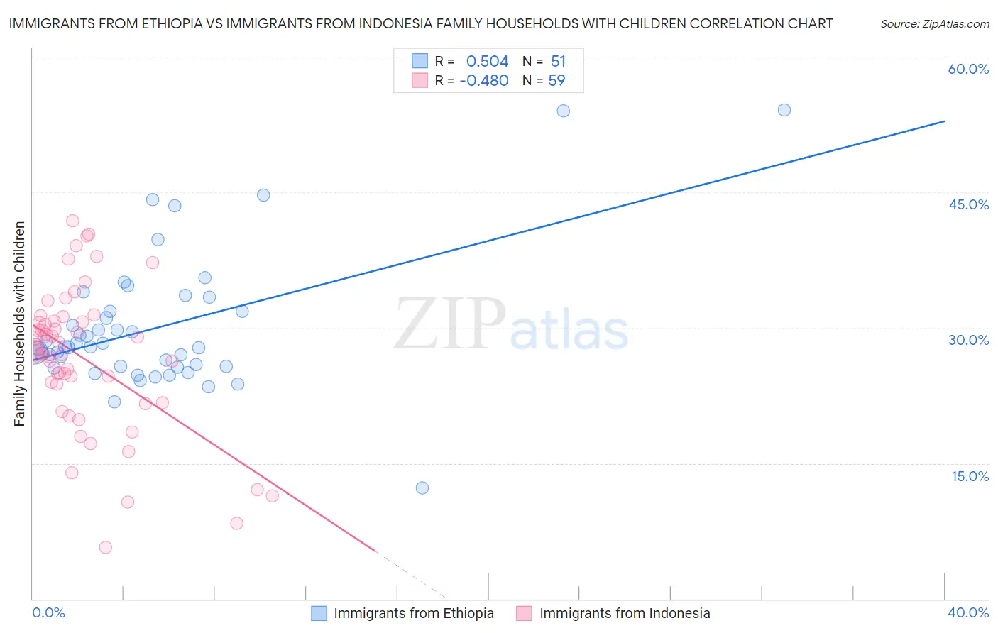 Immigrants from Ethiopia vs Immigrants from Indonesia Family Households with Children