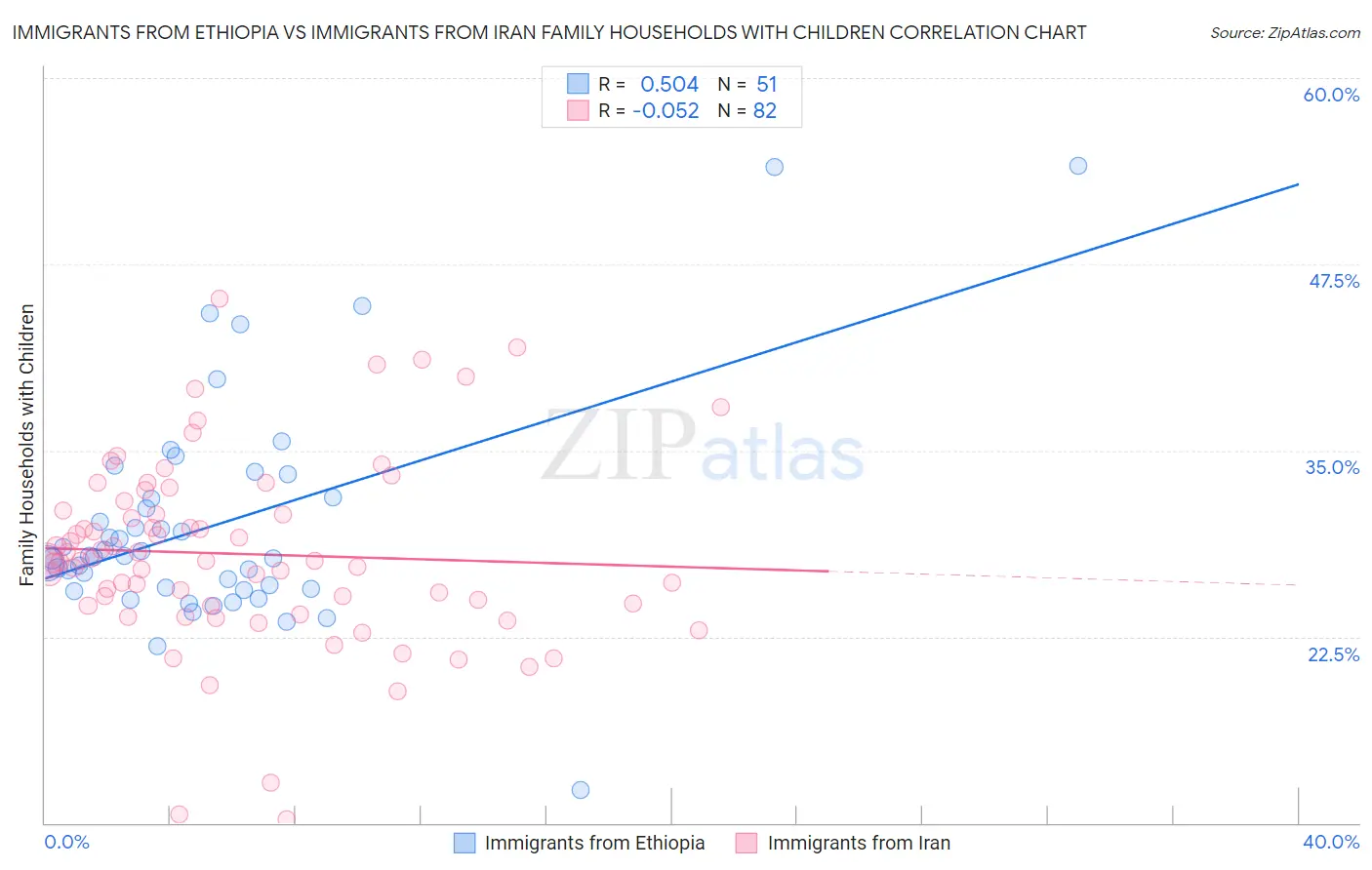 Immigrants from Ethiopia vs Immigrants from Iran Family Households with Children
