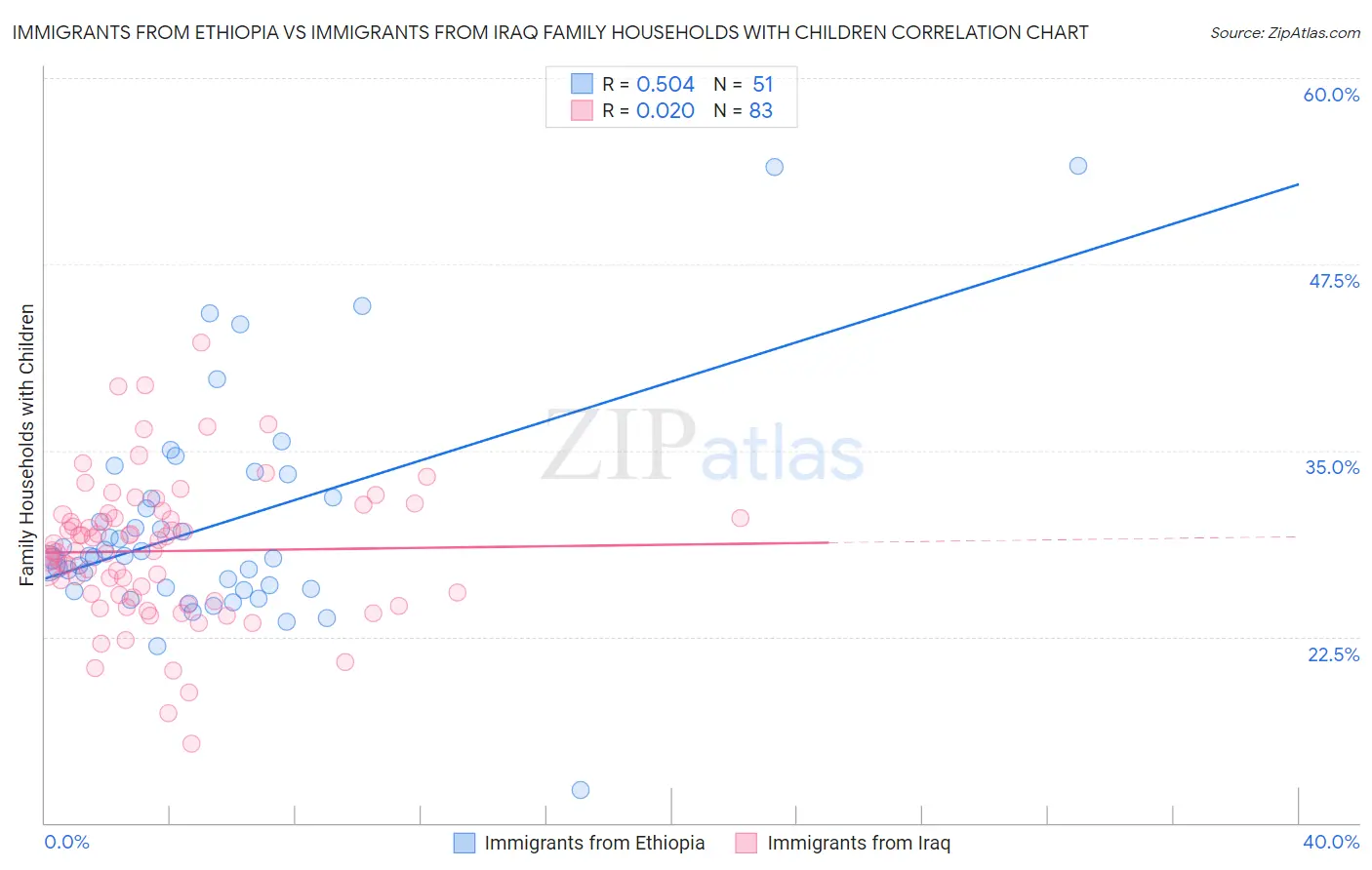 Immigrants from Ethiopia vs Immigrants from Iraq Family Households with Children