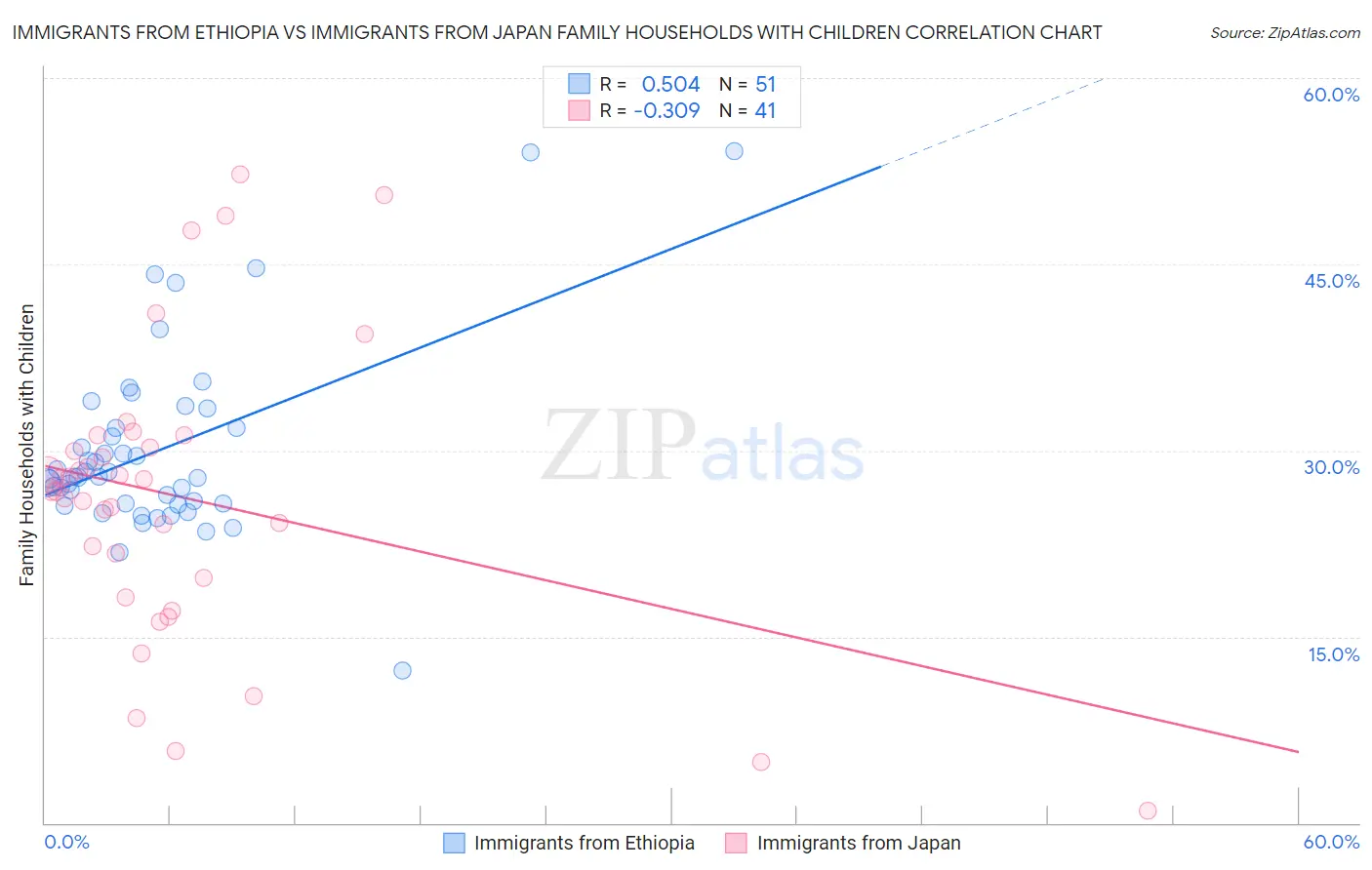 Immigrants from Ethiopia vs Immigrants from Japan Family Households with Children