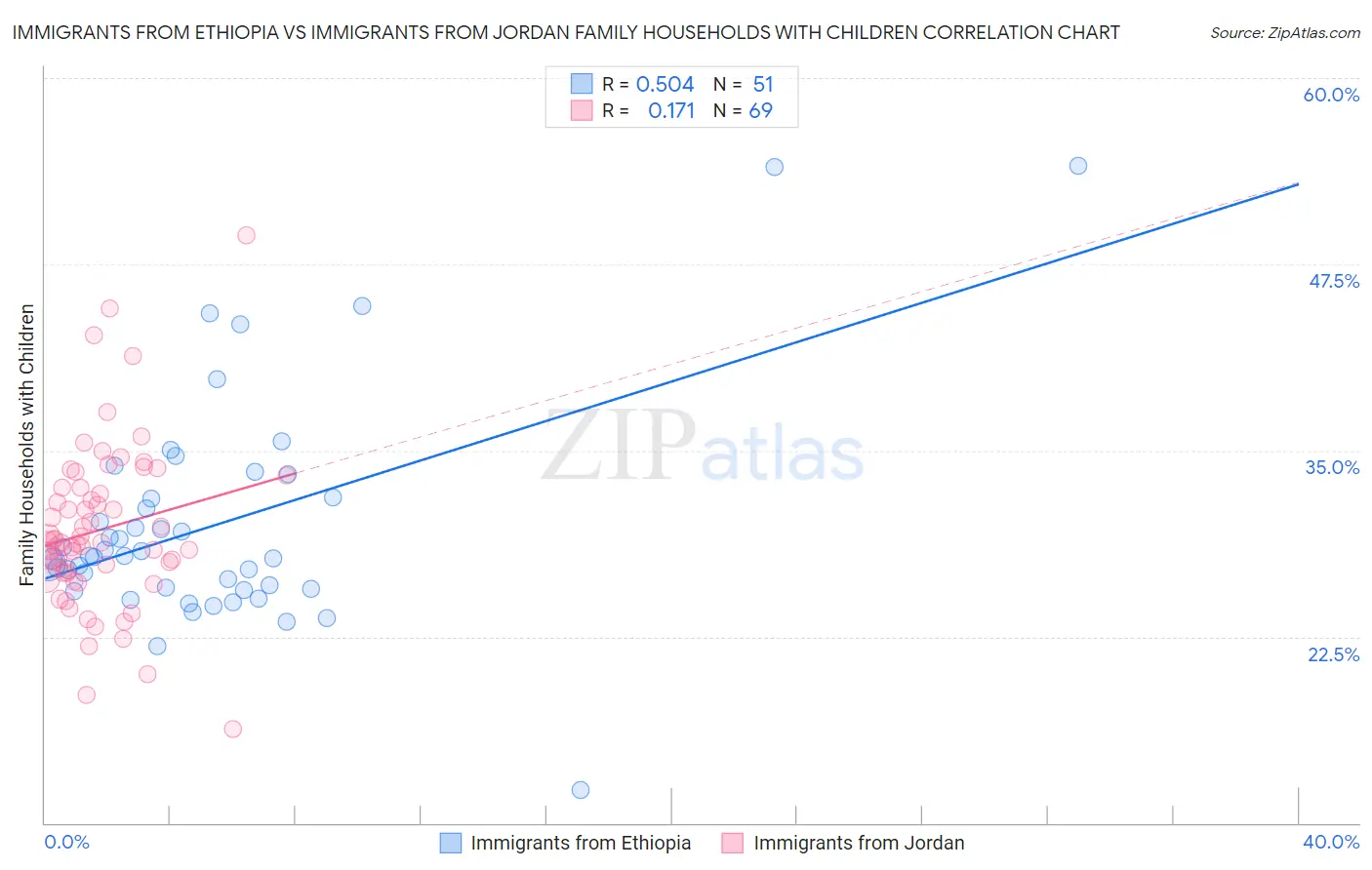 Immigrants from Ethiopia vs Immigrants from Jordan Family Households with Children