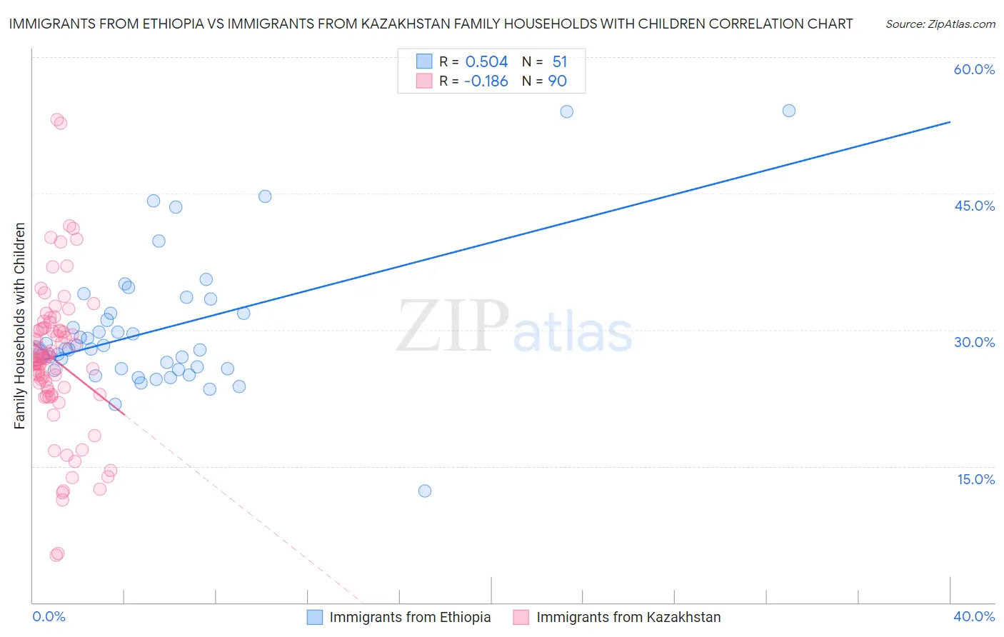 Immigrants from Ethiopia vs Immigrants from Kazakhstan Family Households with Children