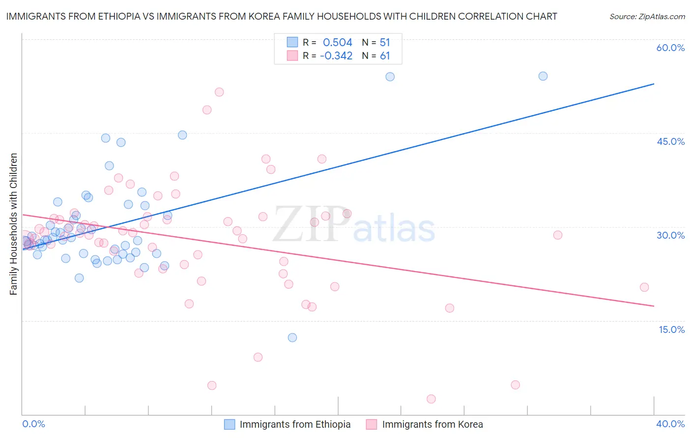 Immigrants from Ethiopia vs Immigrants from Korea Family Households with Children